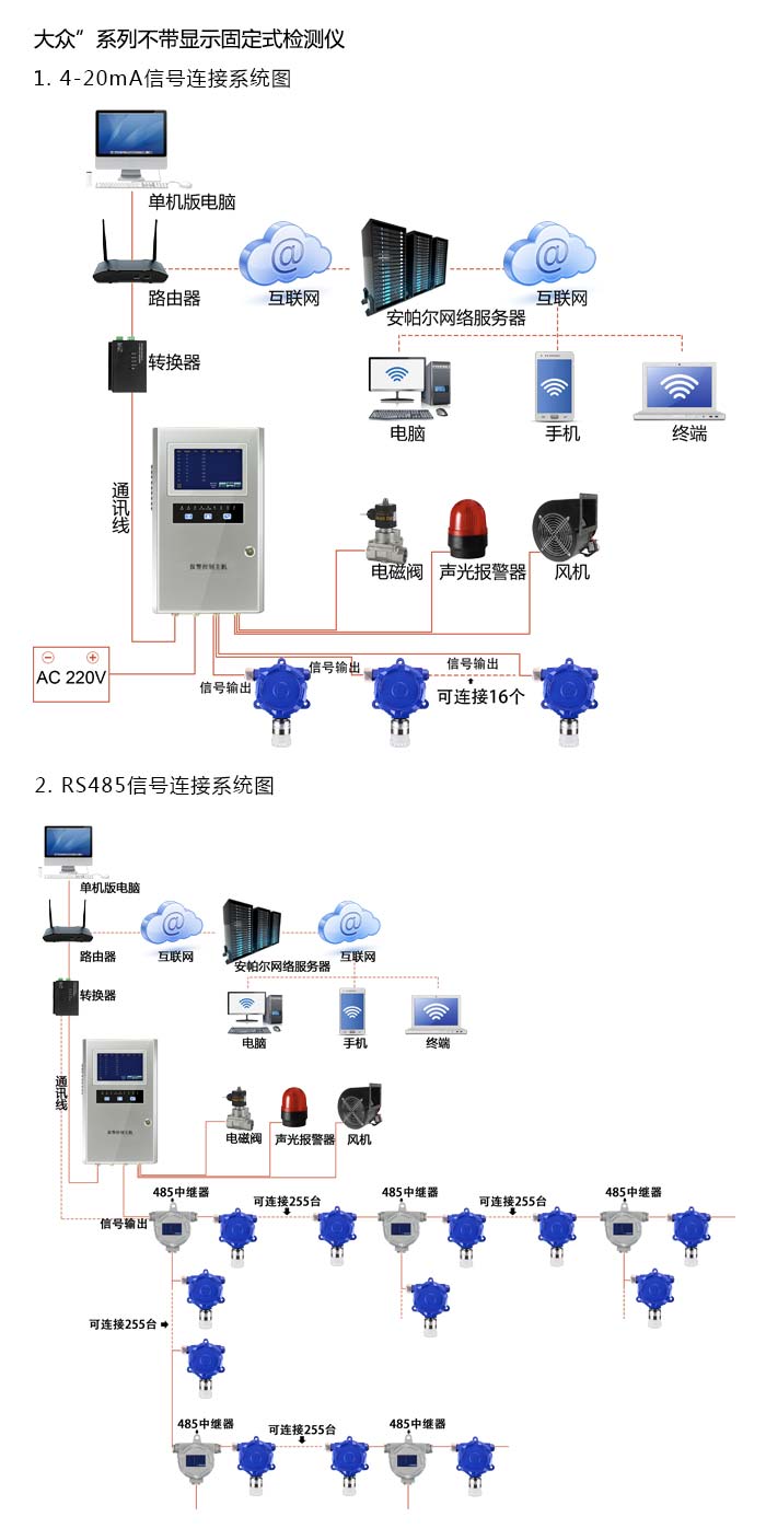 大眾固定安裝式1-硫代丁醇濃度檢測儀不帶顯示型網絡版系統(tǒng)方案與案例