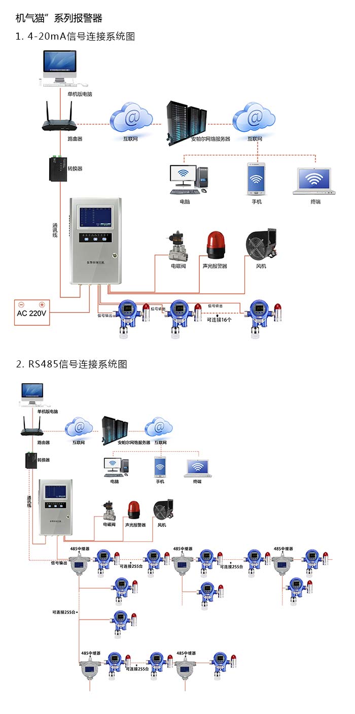 機氣貓固定安裝式1-硫代丁醇濃度報警器型網(wǎng)絡(luò)版系統(tǒng)方案與案例