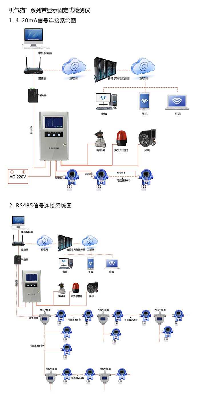 機(jī)氣貓固定安裝式1-1-二甲氧基乙烷濃度檢測儀帶顯示型網(wǎng)絡(luò)版系統(tǒng)方案與案例